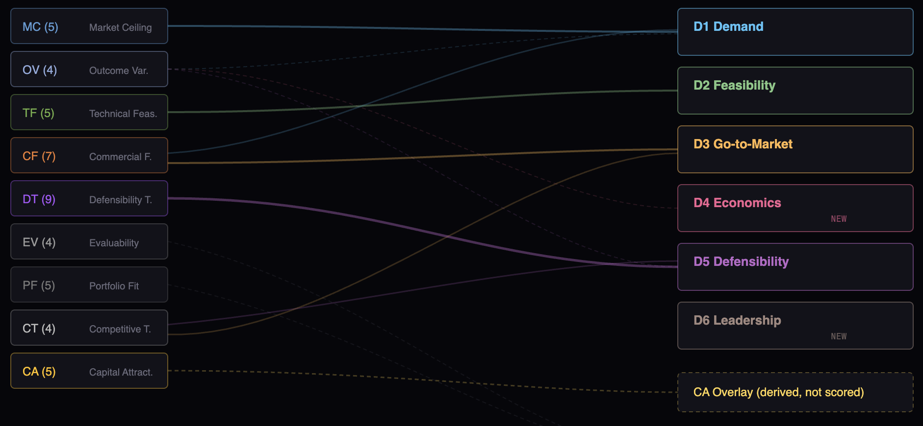 Indicator flow from v1 (9 dimensions) to v2 (6 dimensions + CA overlay)